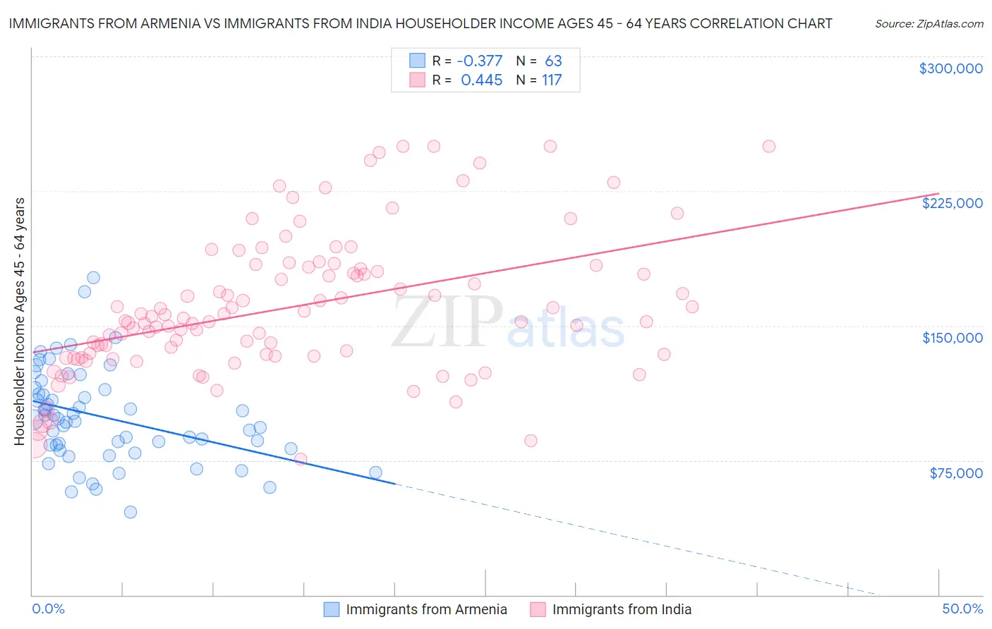 Immigrants from Armenia vs Immigrants from India Householder Income Ages 45 - 64 years