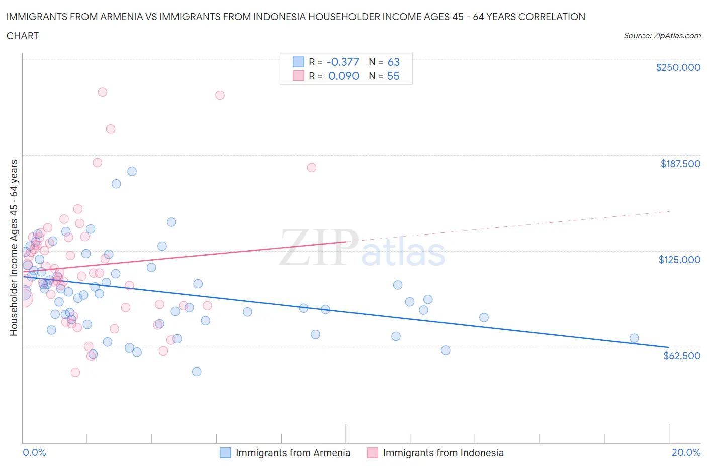 Immigrants from Armenia vs Immigrants from Indonesia Householder Income Ages 45 - 64 years