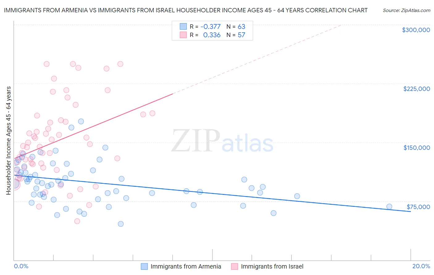 Immigrants from Armenia vs Immigrants from Israel Householder Income Ages 45 - 64 years