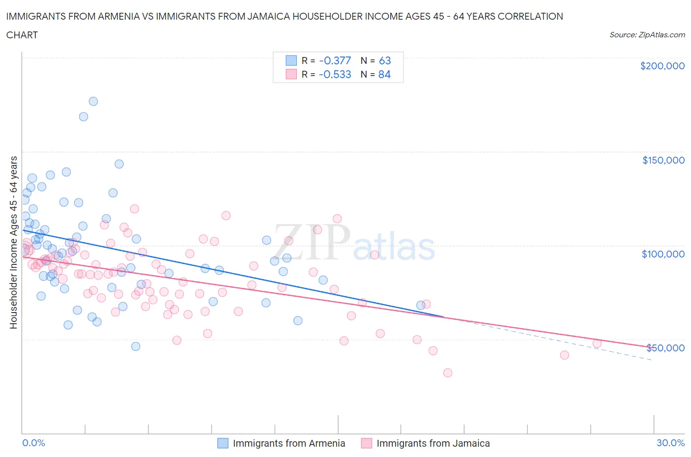 Immigrants from Armenia vs Immigrants from Jamaica Householder Income Ages 45 - 64 years