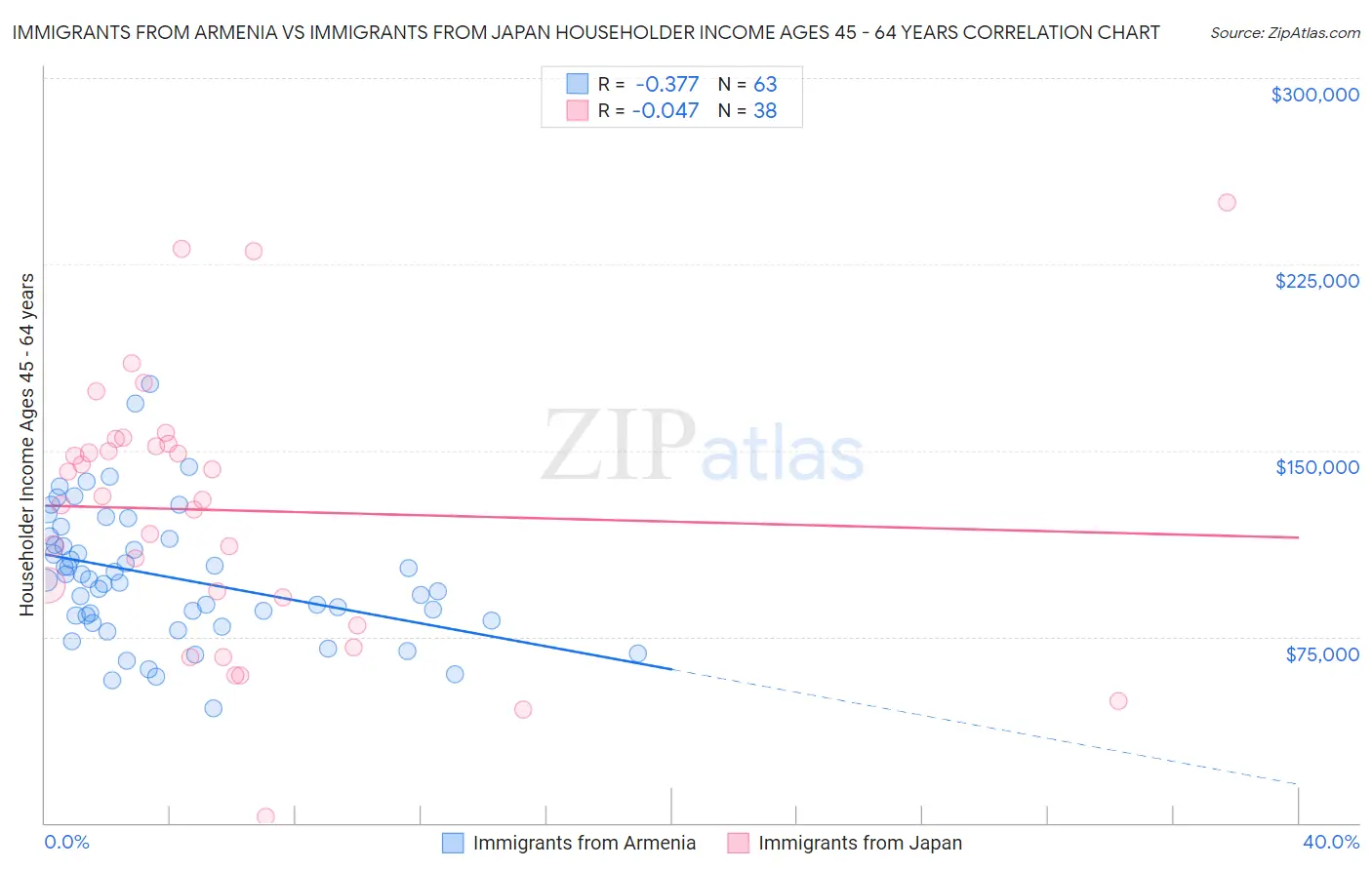 Immigrants from Armenia vs Immigrants from Japan Householder Income Ages 45 - 64 years