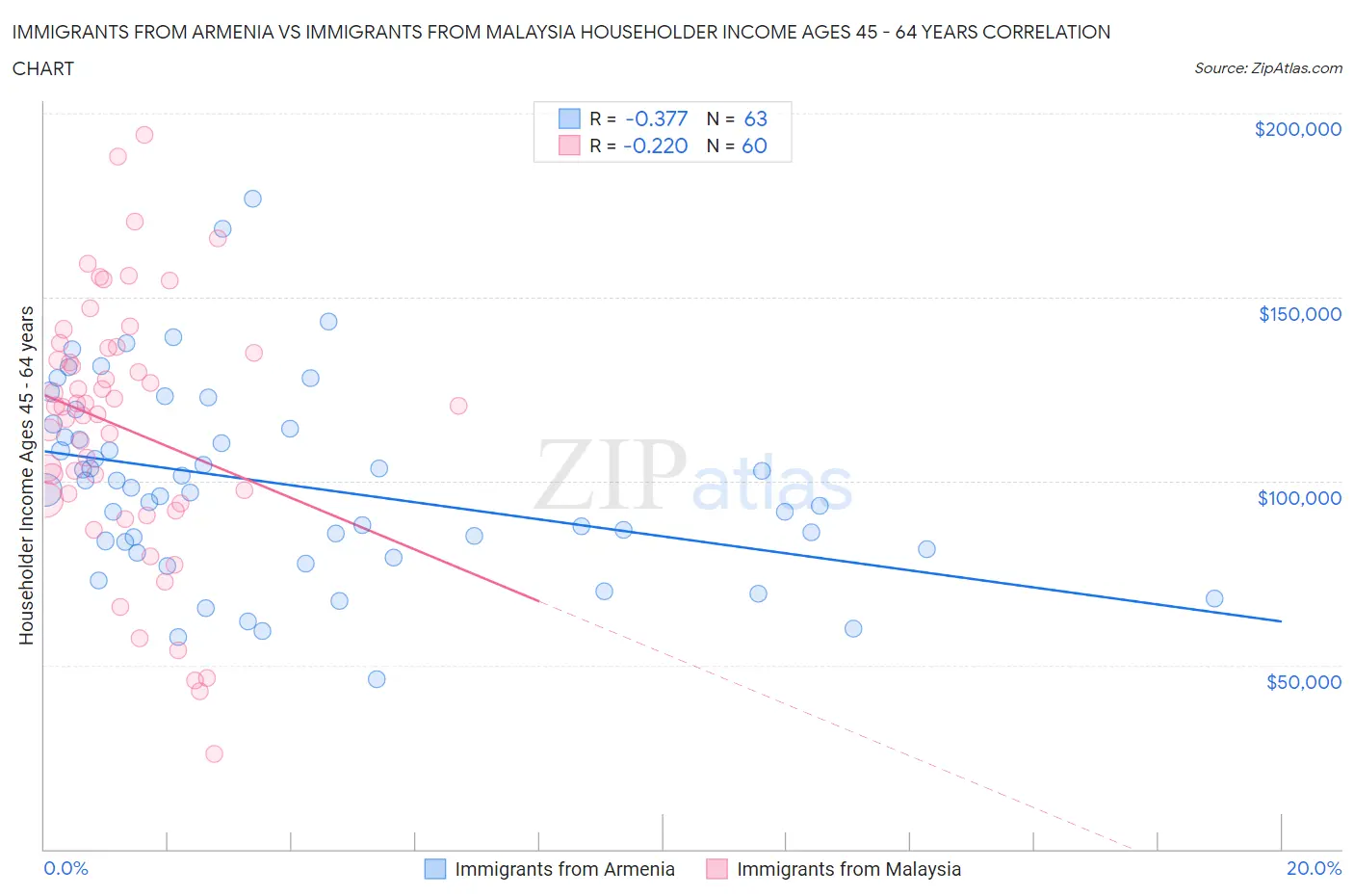 Immigrants from Armenia vs Immigrants from Malaysia Householder Income Ages 45 - 64 years
