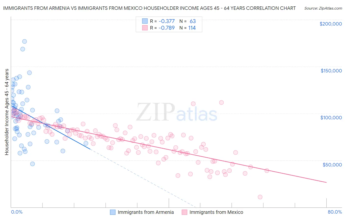 Immigrants from Armenia vs Immigrants from Mexico Householder Income Ages 45 - 64 years