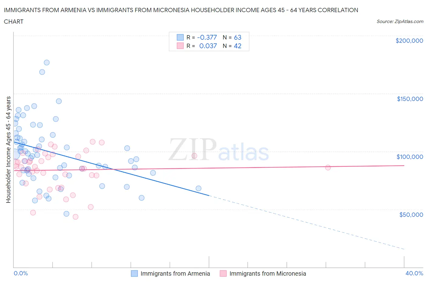 Immigrants from Armenia vs Immigrants from Micronesia Householder Income Ages 45 - 64 years