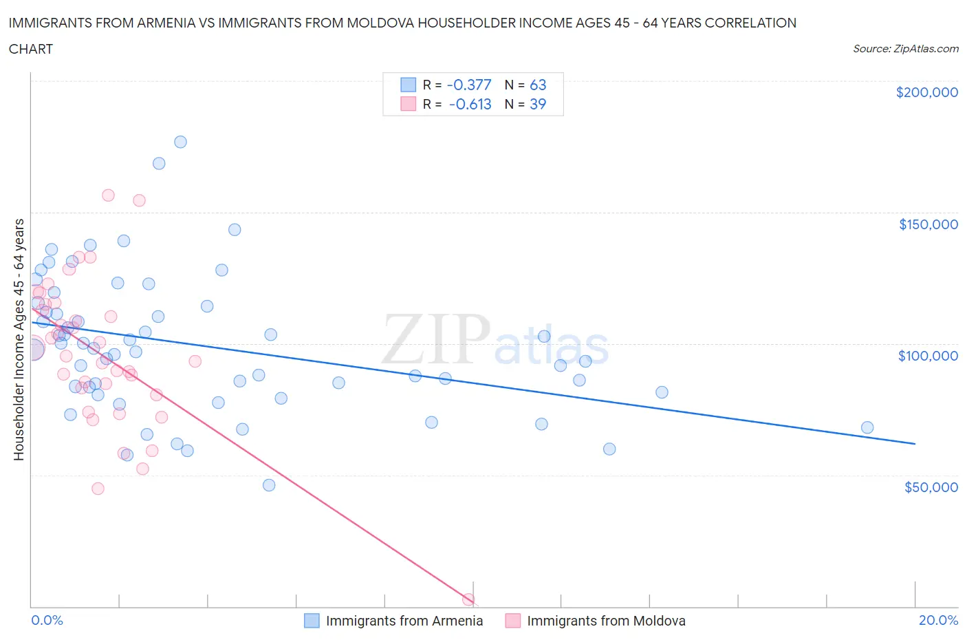 Immigrants from Armenia vs Immigrants from Moldova Householder Income Ages 45 - 64 years