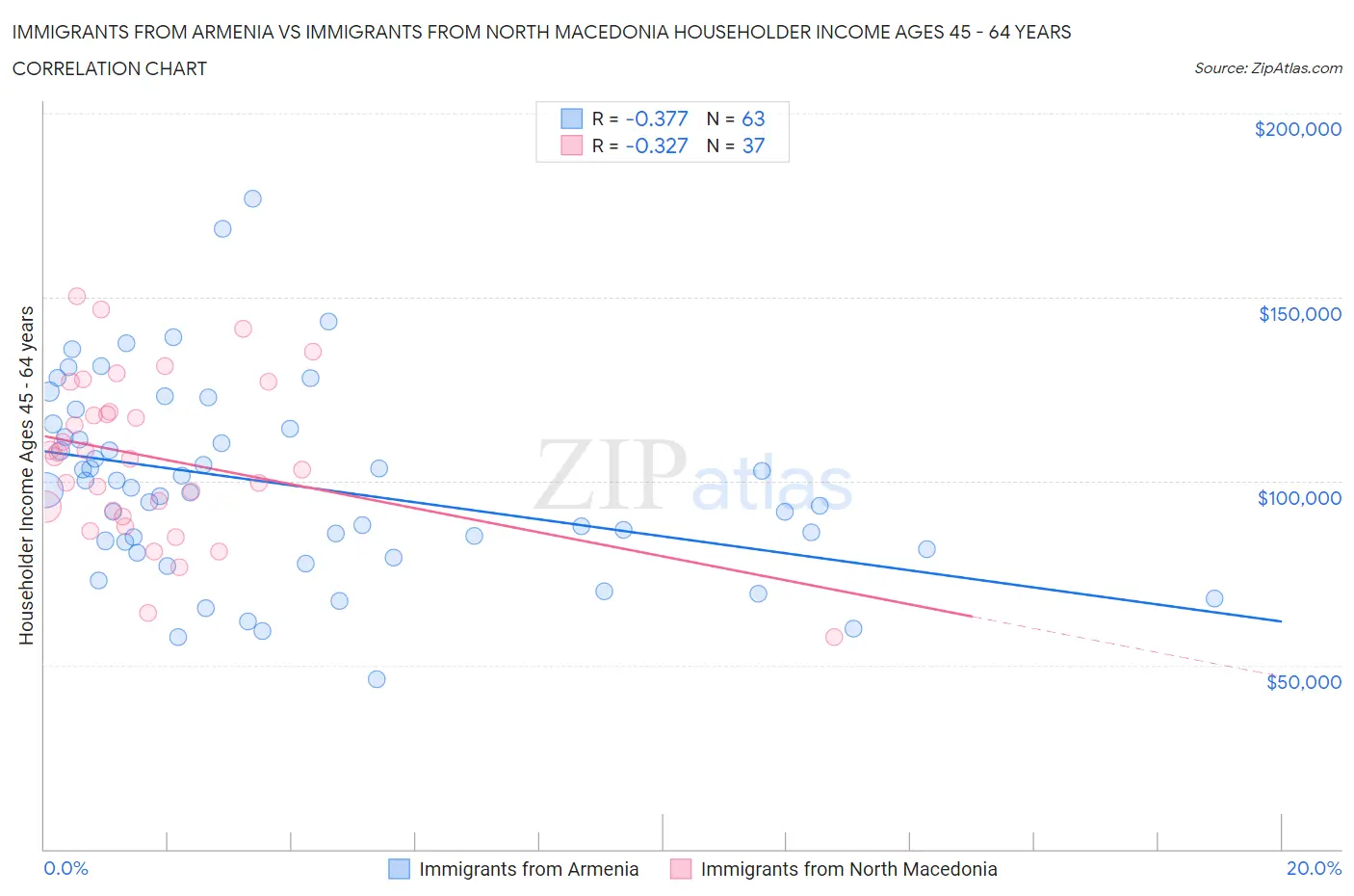 Immigrants from Armenia vs Immigrants from North Macedonia Householder Income Ages 45 - 64 years