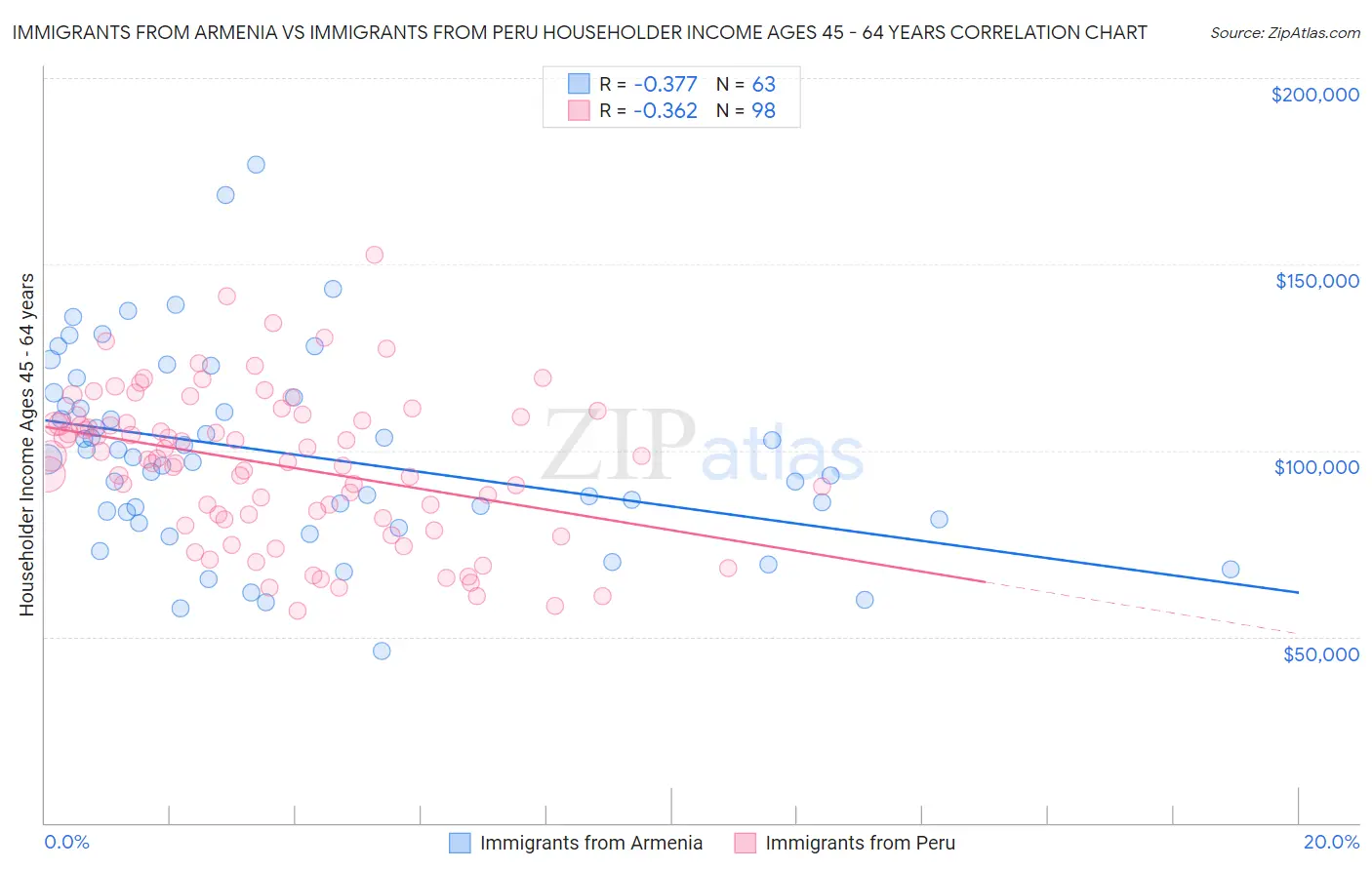 Immigrants from Armenia vs Immigrants from Peru Householder Income Ages 45 - 64 years