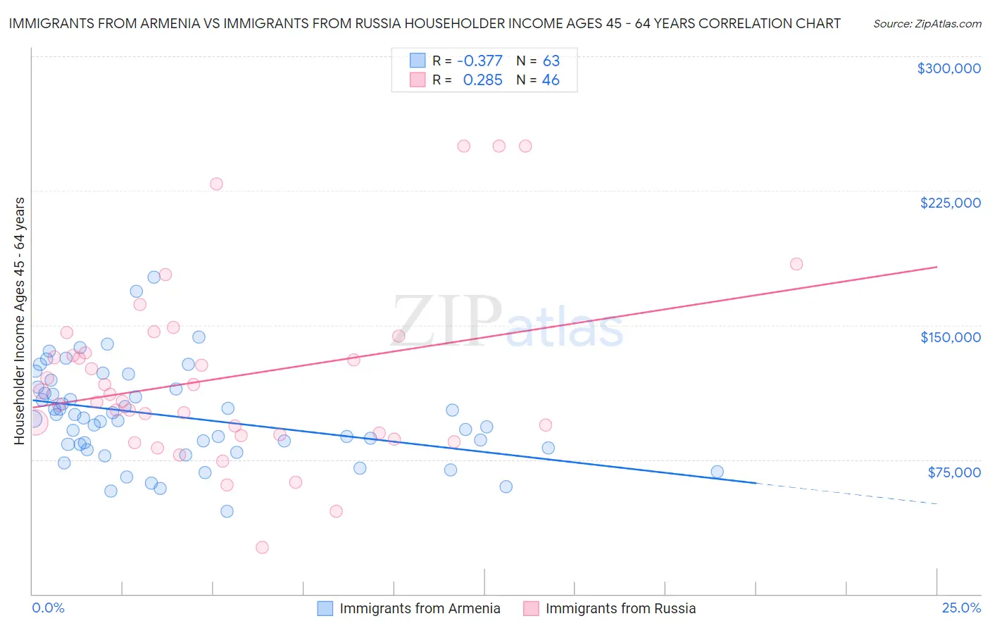 Immigrants from Armenia vs Immigrants from Russia Householder Income Ages 45 - 64 years