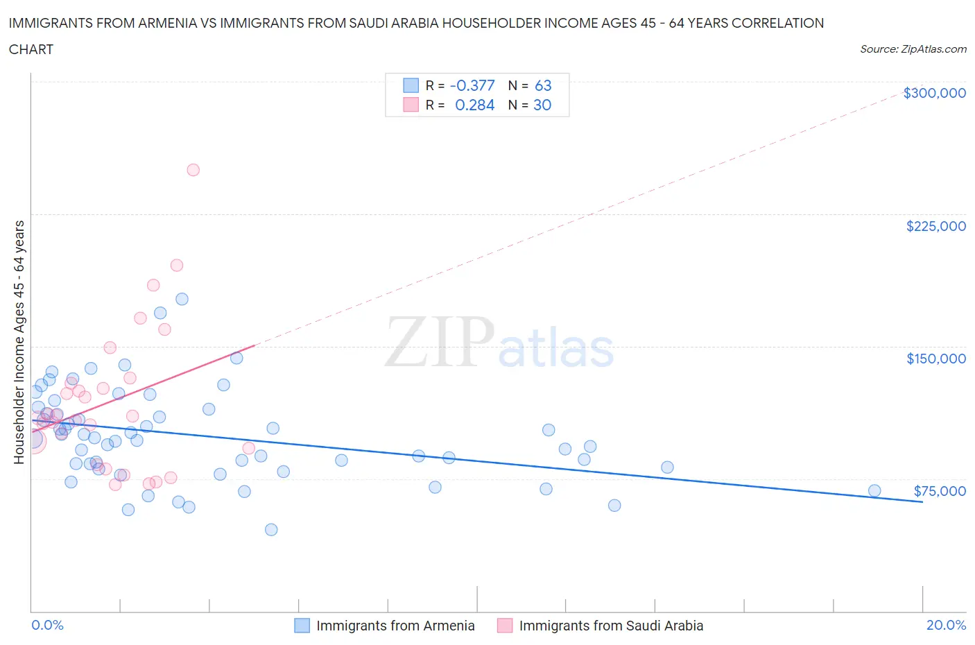 Immigrants from Armenia vs Immigrants from Saudi Arabia Householder Income Ages 45 - 64 years