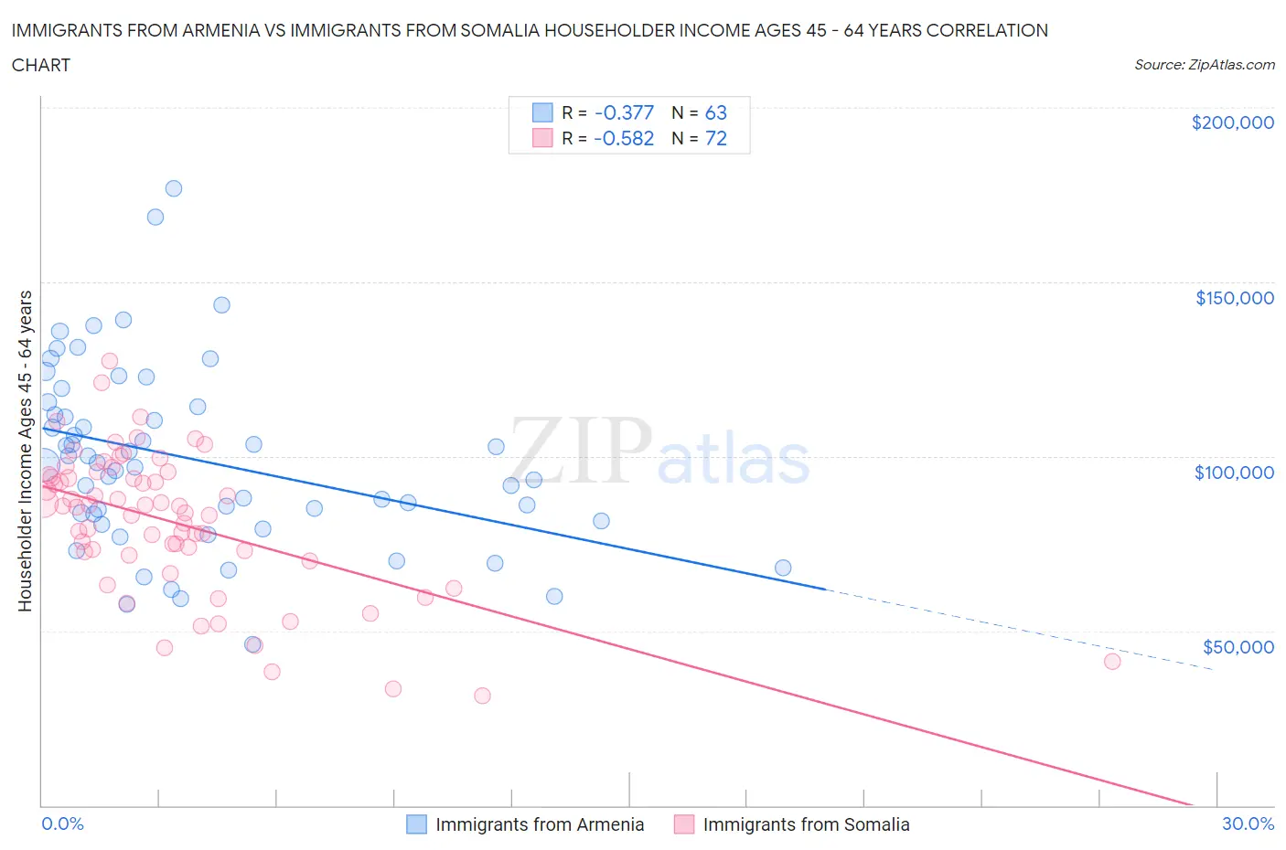 Immigrants from Armenia vs Immigrants from Somalia Householder Income Ages 45 - 64 years