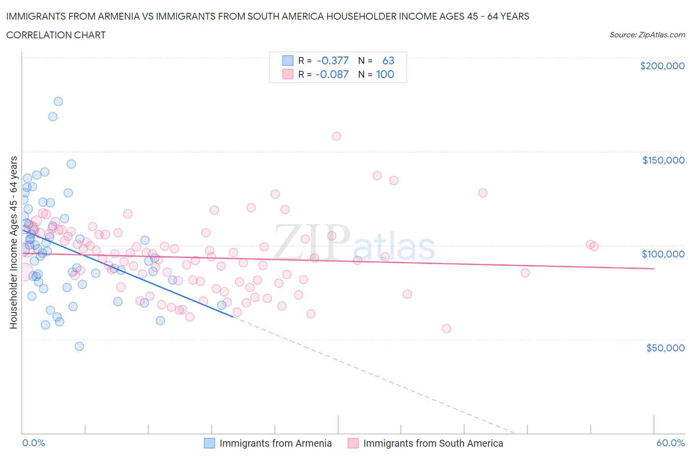 Immigrants from Armenia vs Immigrants from South America Householder Income Ages 45 - 64 years