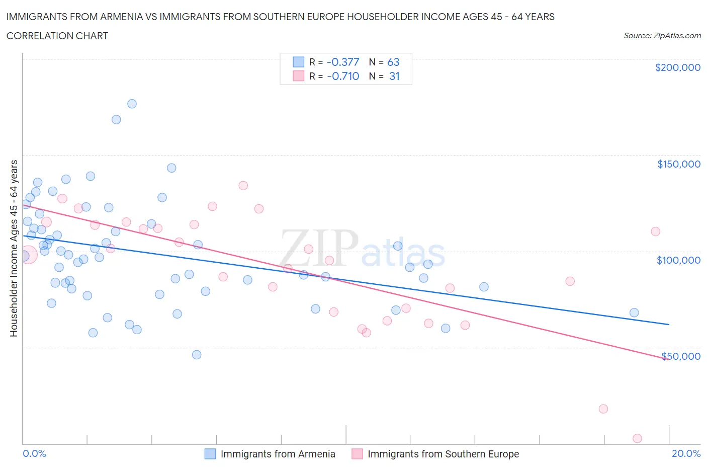 Immigrants from Armenia vs Immigrants from Southern Europe Householder Income Ages 45 - 64 years