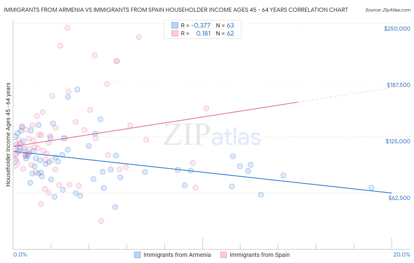 Immigrants from Armenia vs Immigrants from Spain Householder Income Ages 45 - 64 years