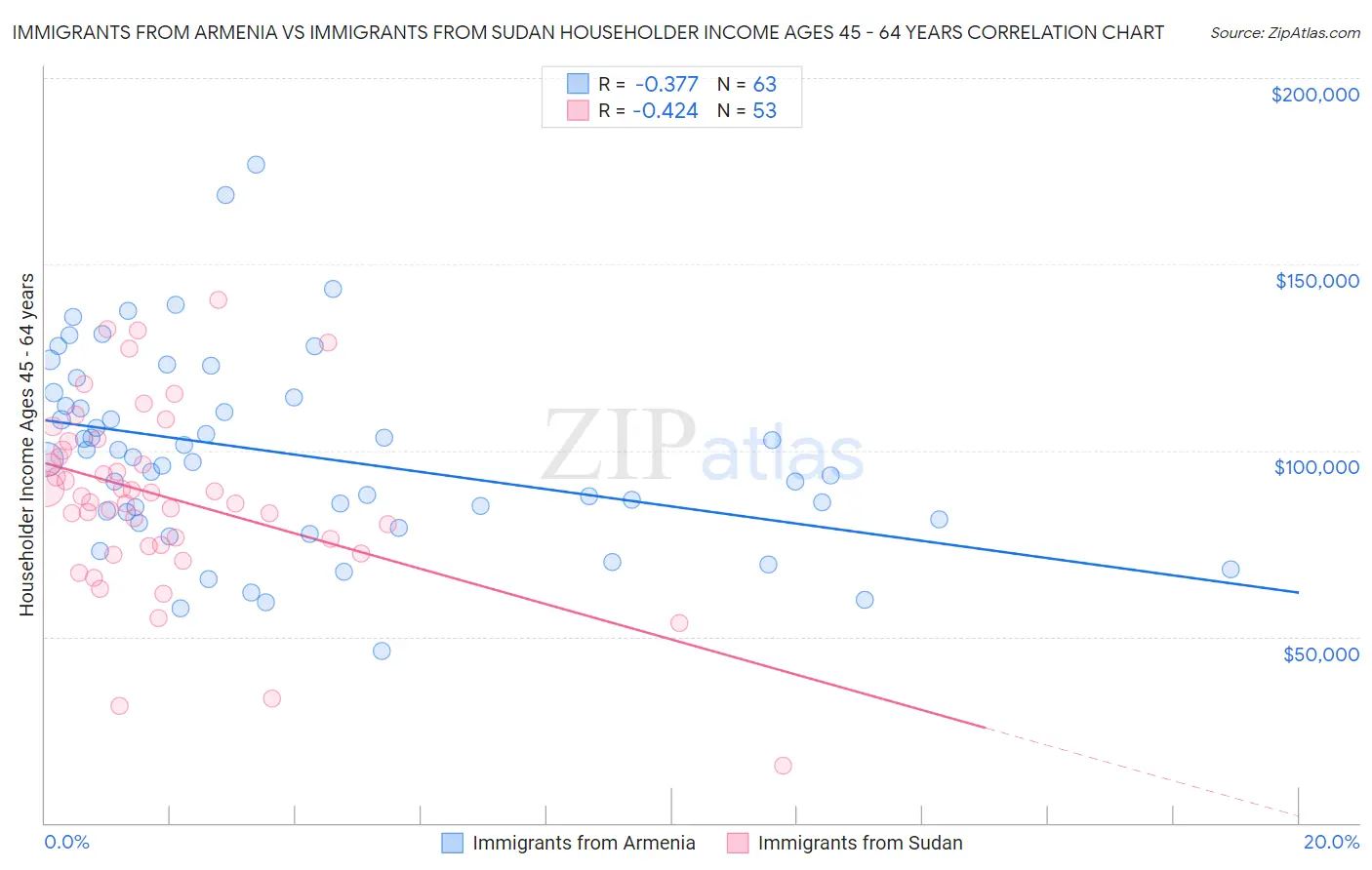 Immigrants from Armenia vs Immigrants from Sudan Householder Income Ages 45 - 64 years