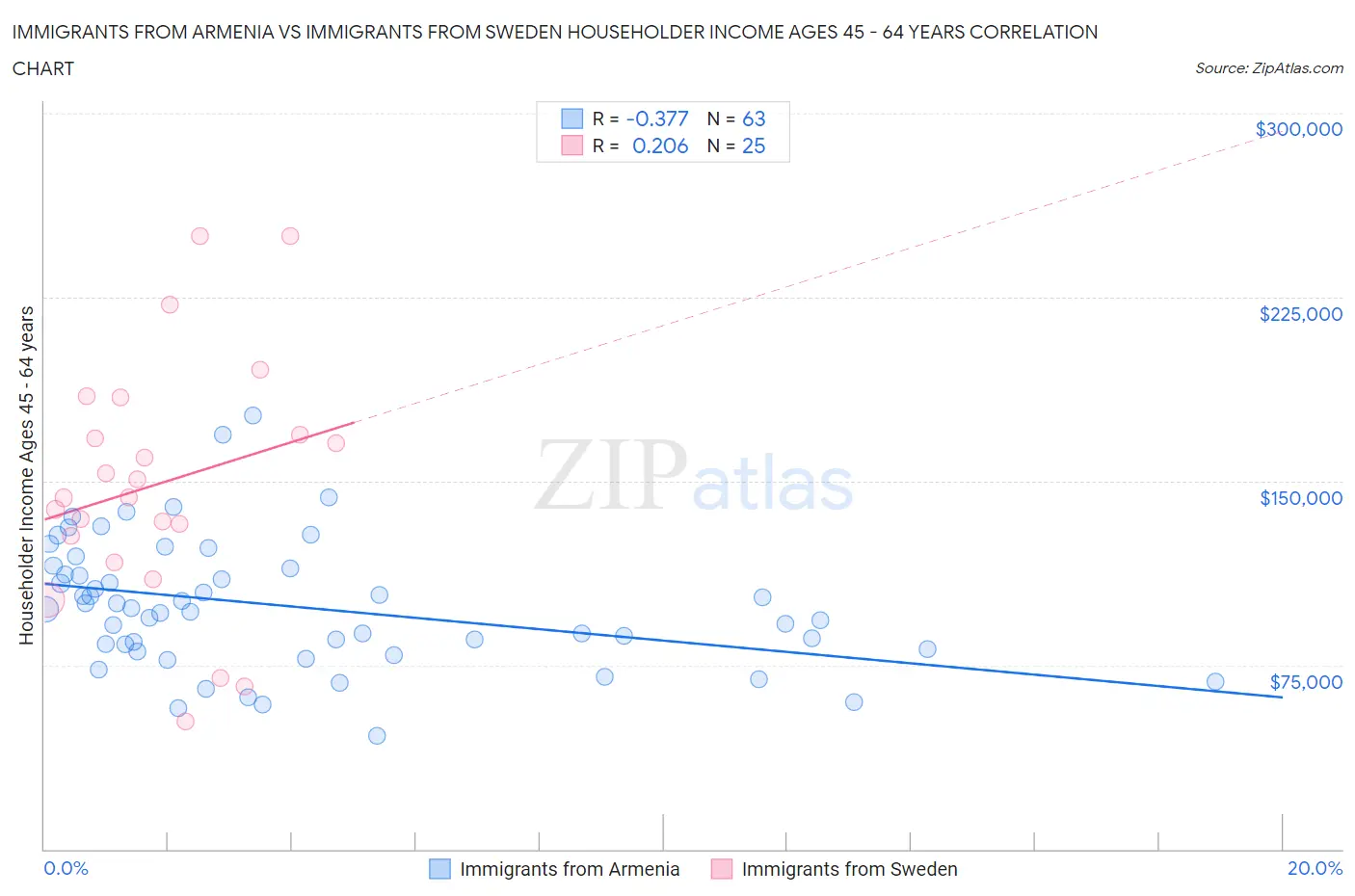 Immigrants from Armenia vs Immigrants from Sweden Householder Income Ages 45 - 64 years