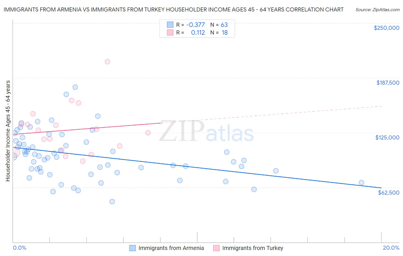 Immigrants from Armenia vs Immigrants from Turkey Householder Income Ages 45 - 64 years