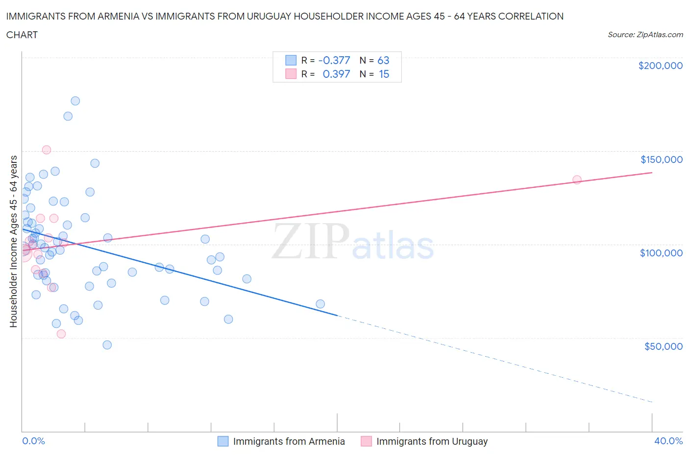Immigrants from Armenia vs Immigrants from Uruguay Householder Income Ages 45 - 64 years