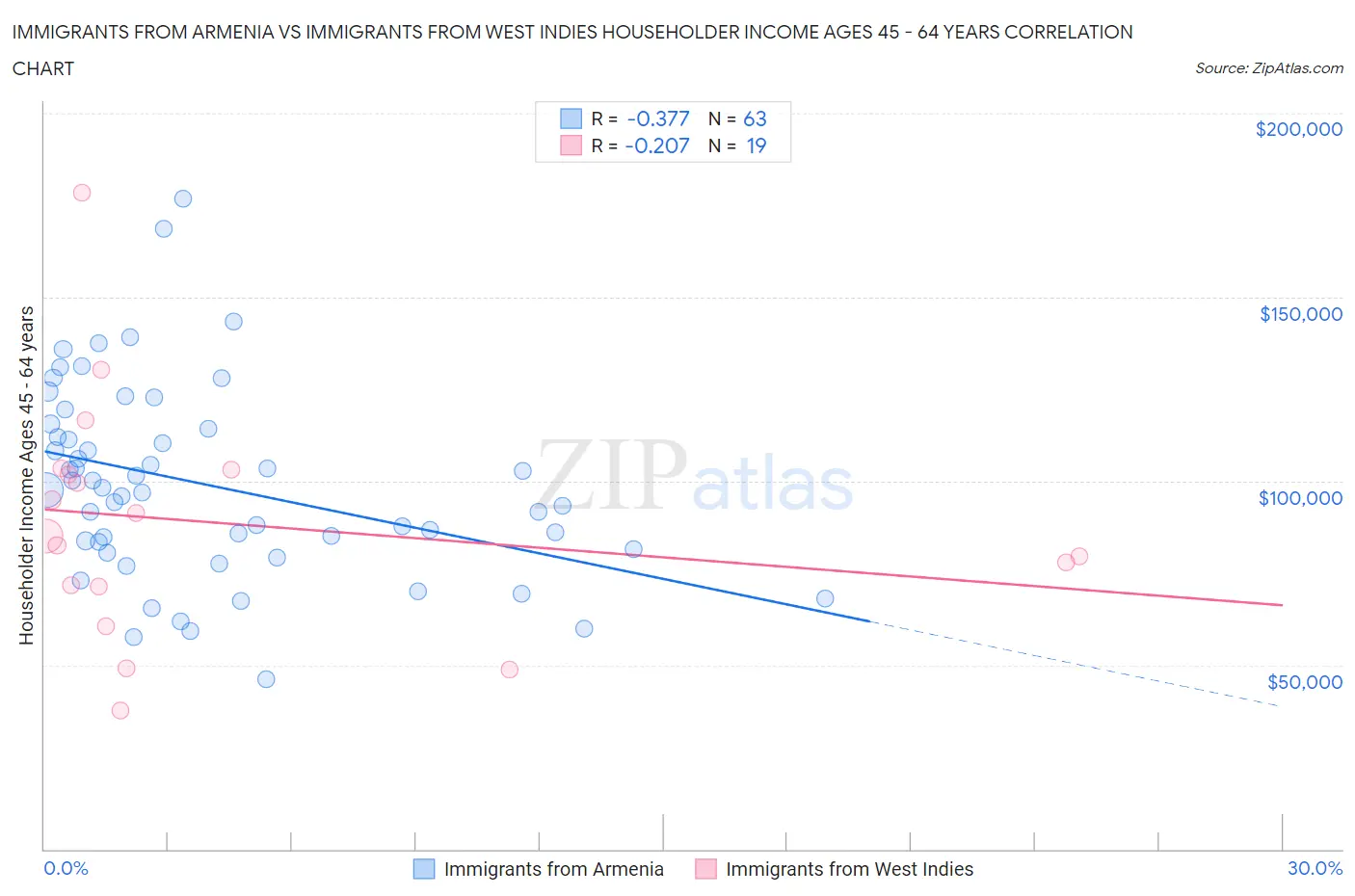 Immigrants from Armenia vs Immigrants from West Indies Householder Income Ages 45 - 64 years
