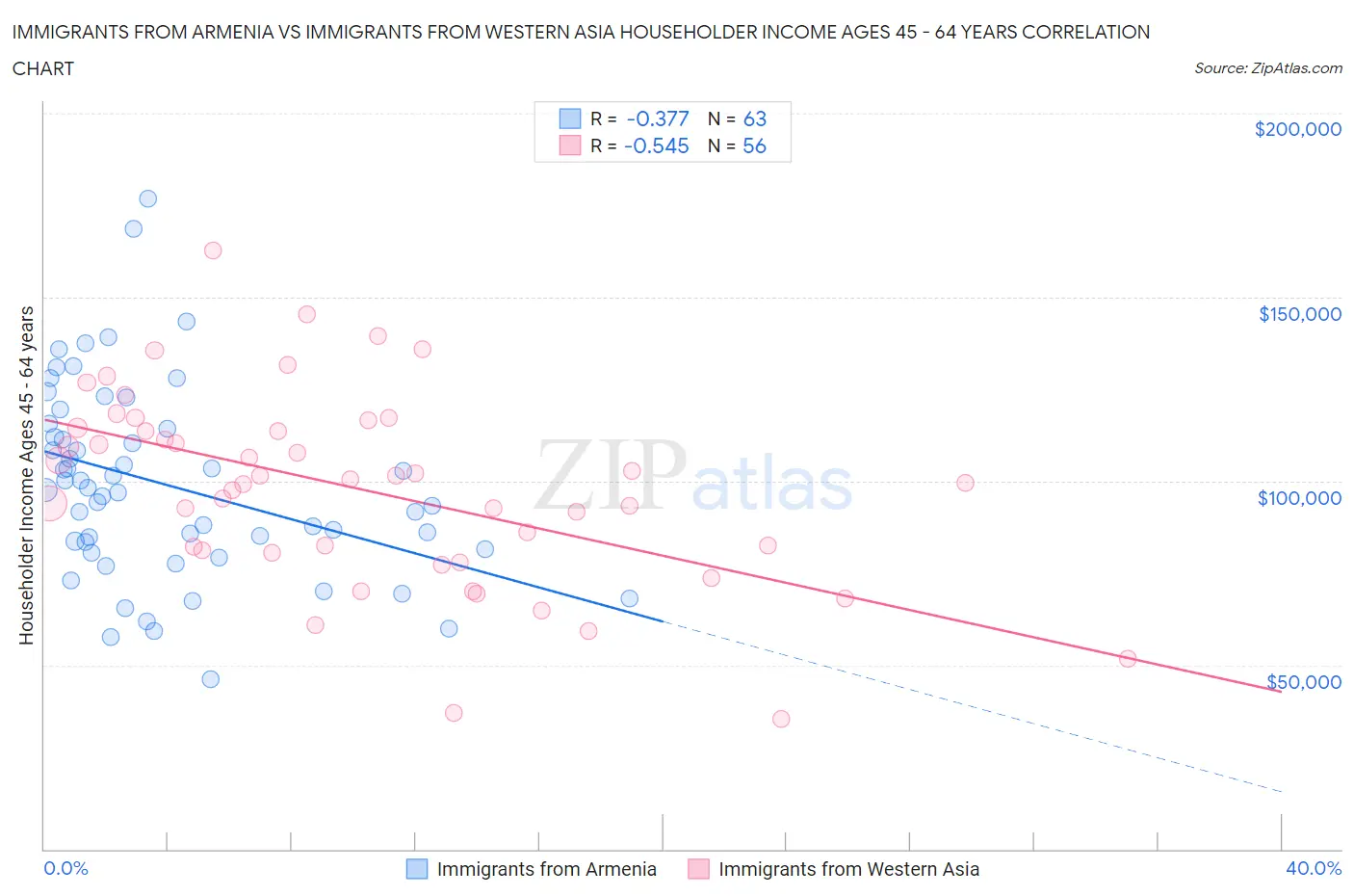 Immigrants from Armenia vs Immigrants from Western Asia Householder Income Ages 45 - 64 years