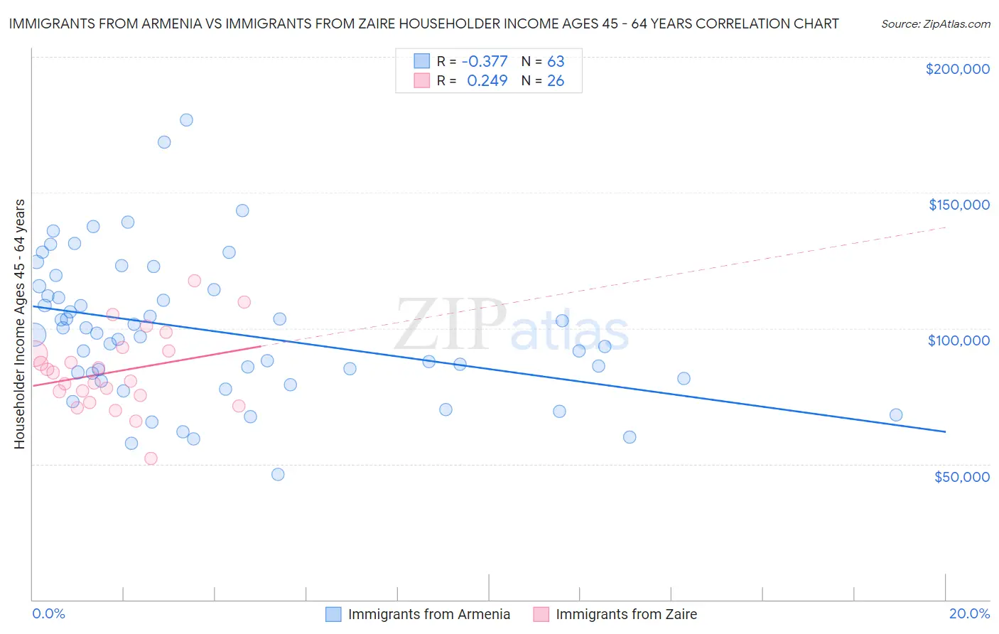Immigrants from Armenia vs Immigrants from Zaire Householder Income Ages 45 - 64 years