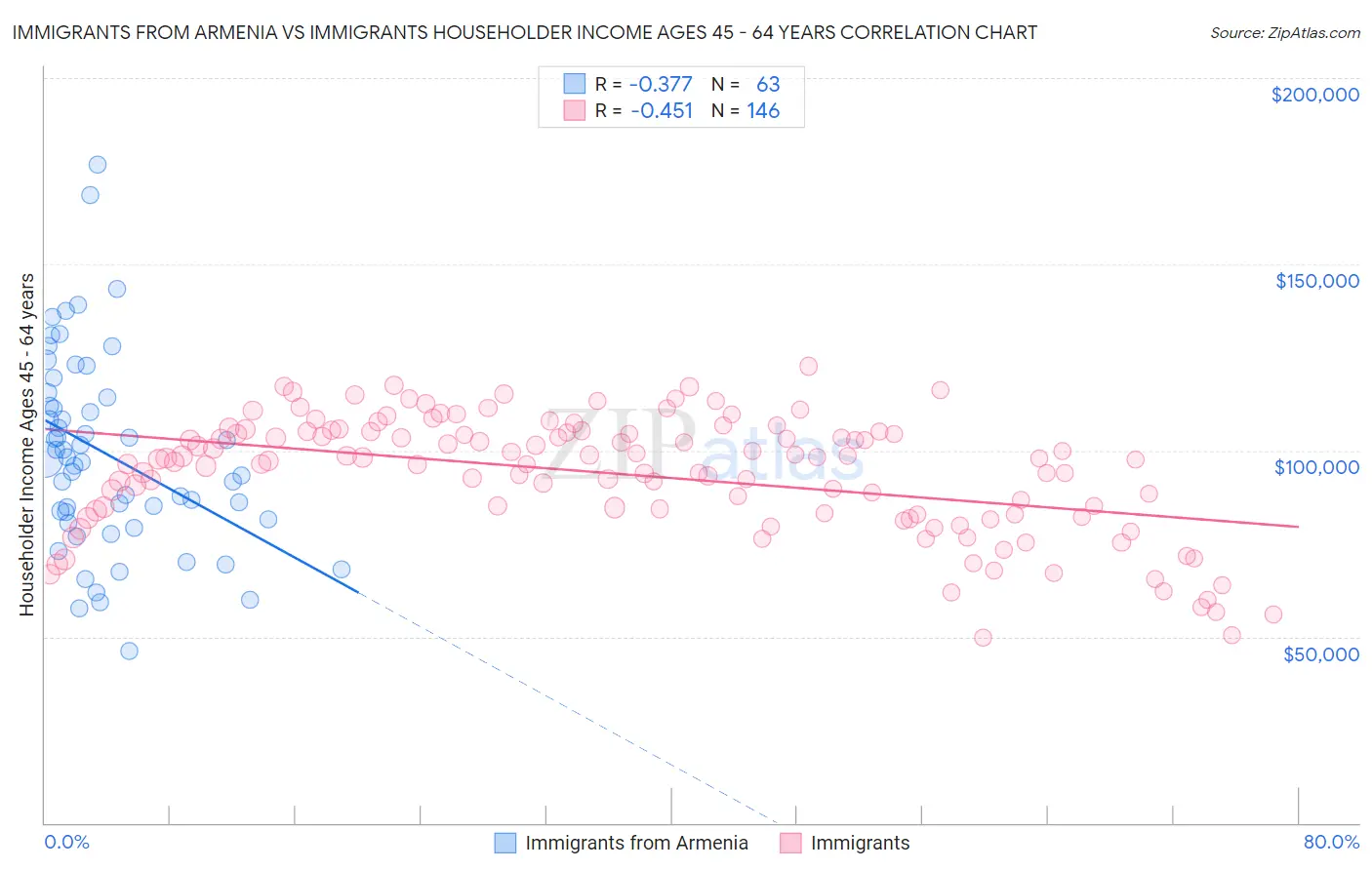 Immigrants from Armenia vs Immigrants Householder Income Ages 45 - 64 years