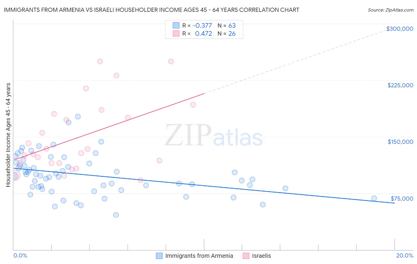 Immigrants from Armenia vs Israeli Householder Income Ages 45 - 64 years
