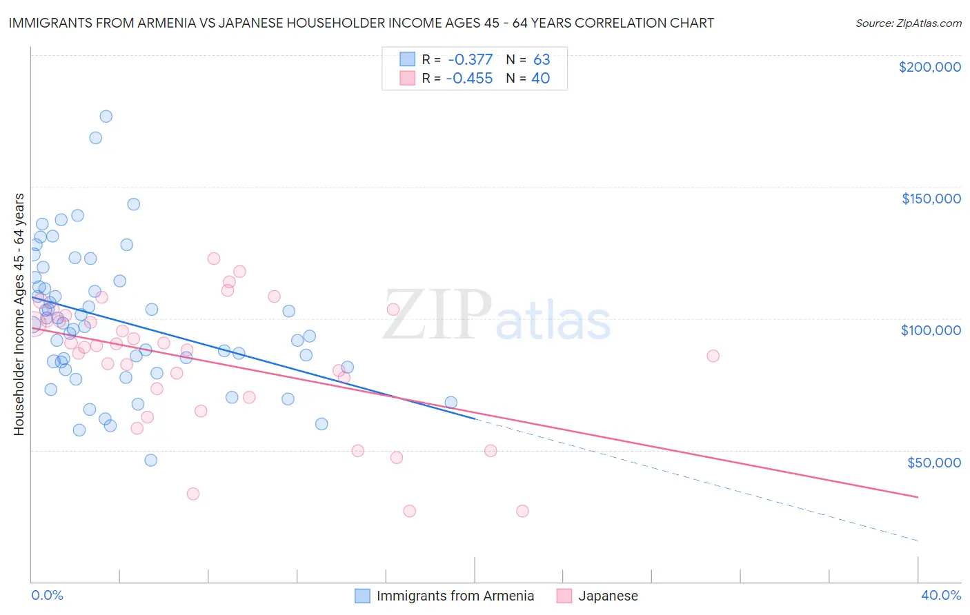 Immigrants from Armenia vs Japanese Householder Income Ages 45 - 64 years