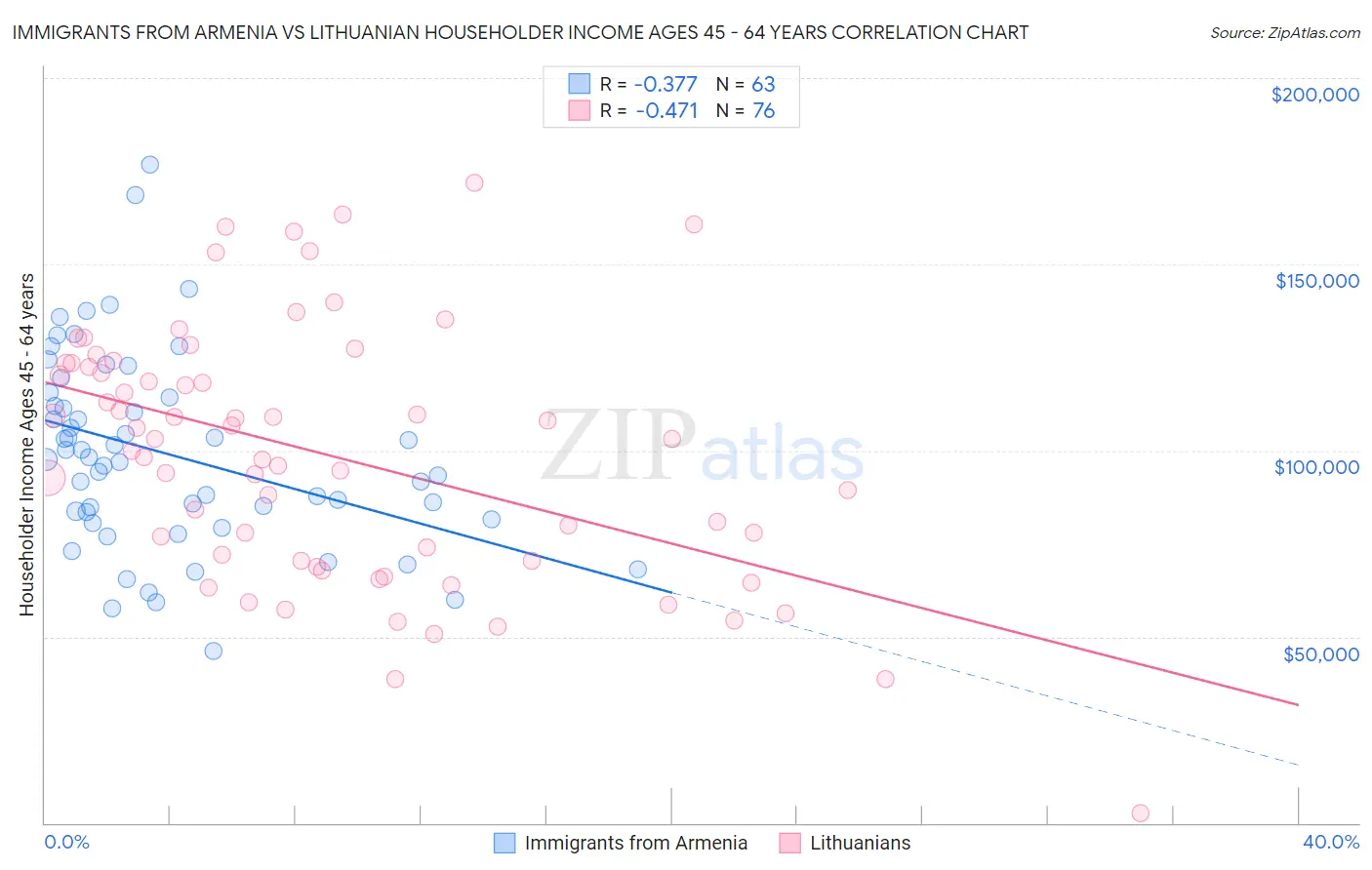 Immigrants from Armenia vs Lithuanian Householder Income Ages 45 - 64 years