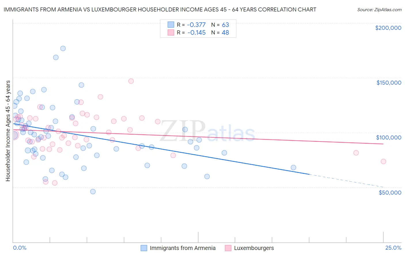 Immigrants from Armenia vs Luxembourger Householder Income Ages 45 - 64 years