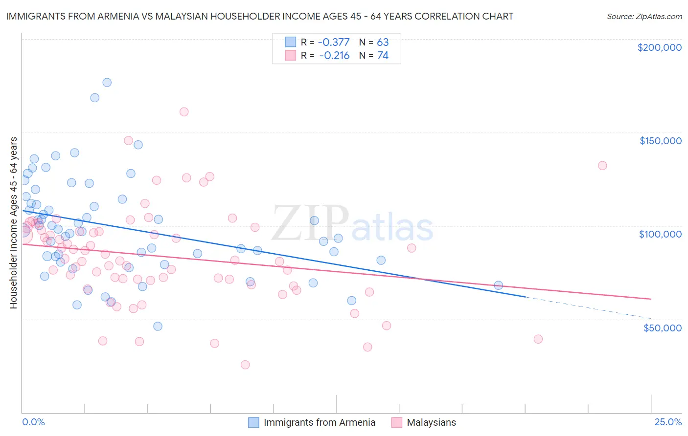 Immigrants from Armenia vs Malaysian Householder Income Ages 45 - 64 years