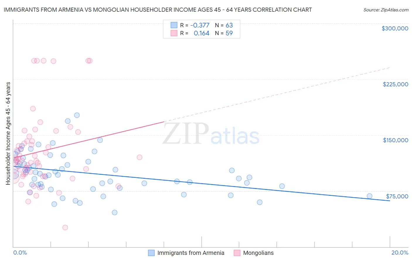 Immigrants from Armenia vs Mongolian Householder Income Ages 45 - 64 years