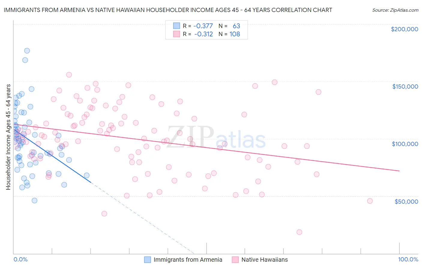 Immigrants from Armenia vs Native Hawaiian Householder Income Ages 45 - 64 years