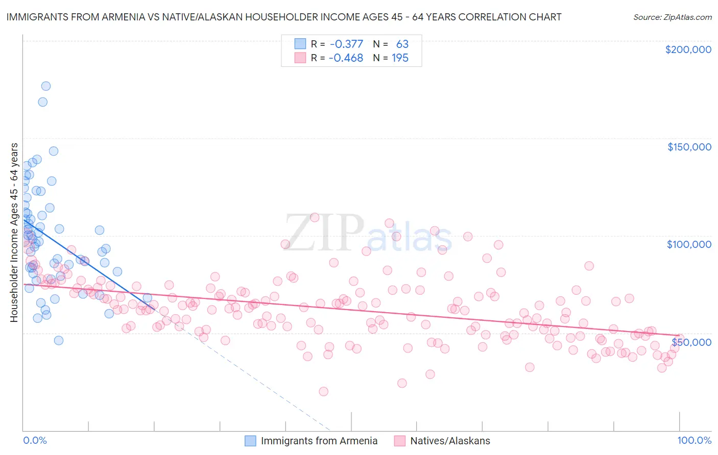 Immigrants from Armenia vs Native/Alaskan Householder Income Ages 45 - 64 years