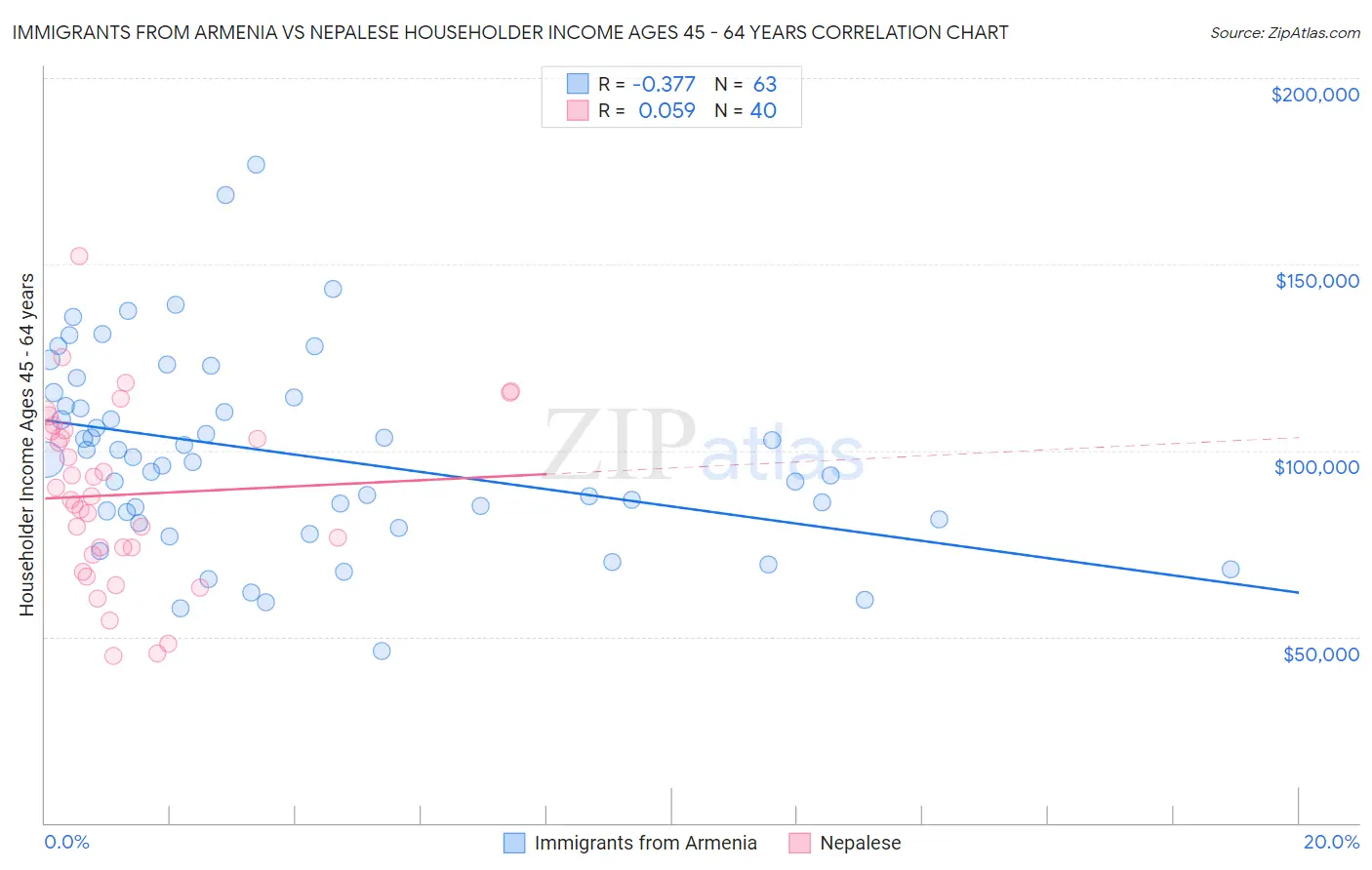 Immigrants from Armenia vs Nepalese Householder Income Ages 45 - 64 years