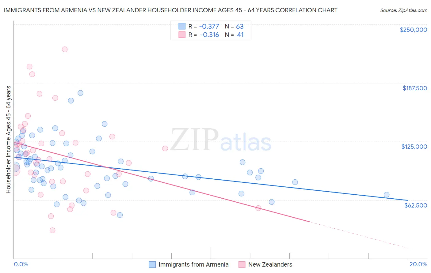 Immigrants from Armenia vs New Zealander Householder Income Ages 45 - 64 years