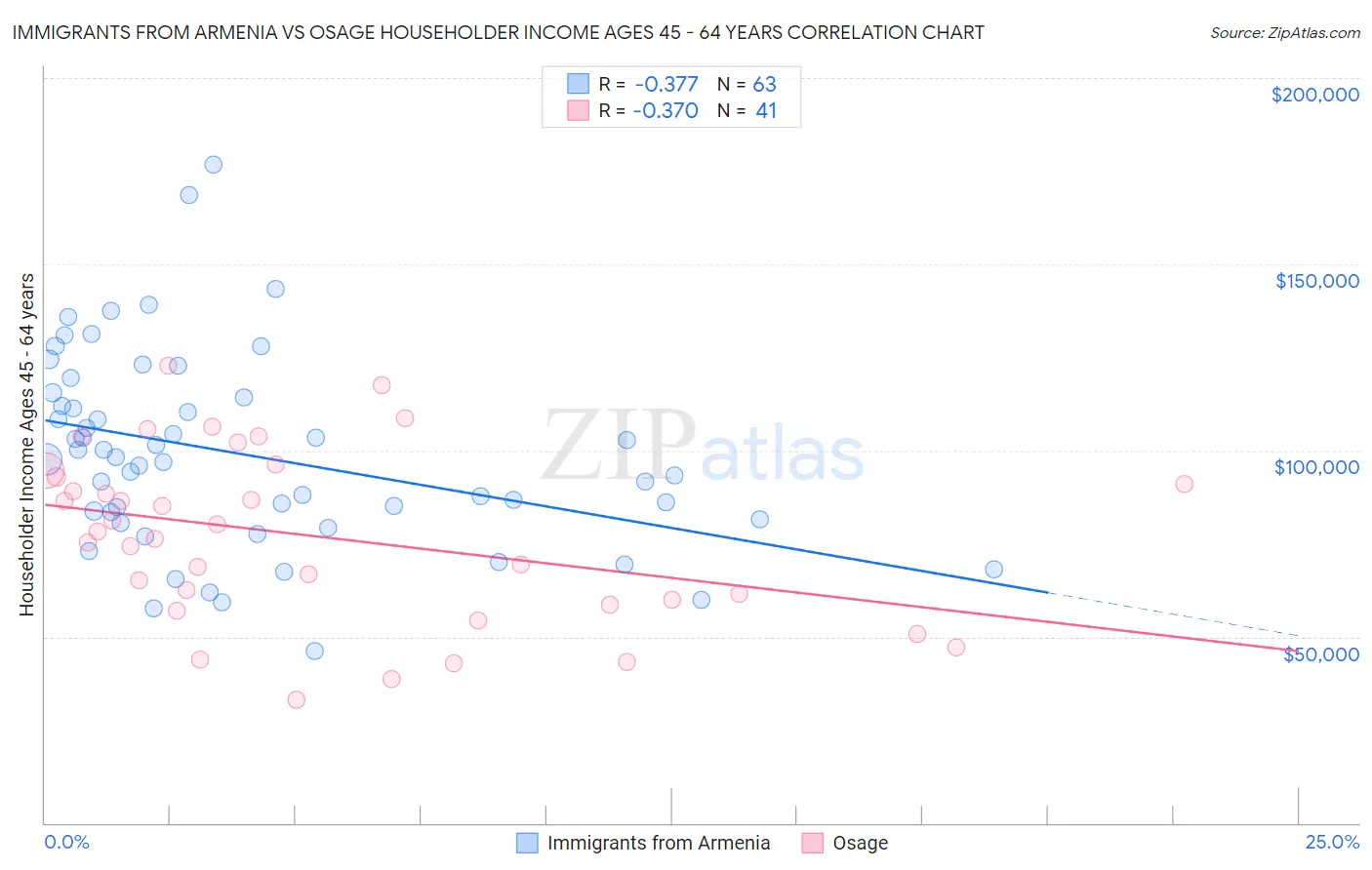 Immigrants from Armenia vs Osage Householder Income Ages 45 - 64 years
