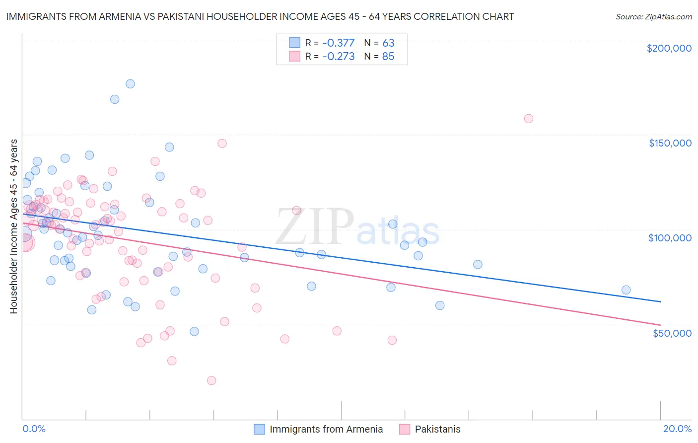 Immigrants from Armenia vs Pakistani Householder Income Ages 45 - 64 years