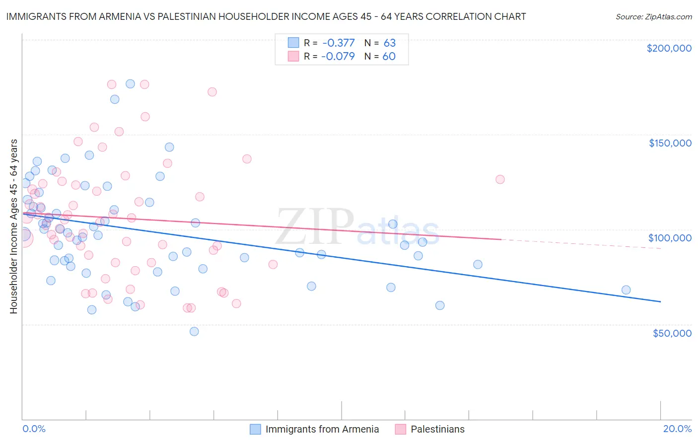 Immigrants from Armenia vs Palestinian Householder Income Ages 45 - 64 years