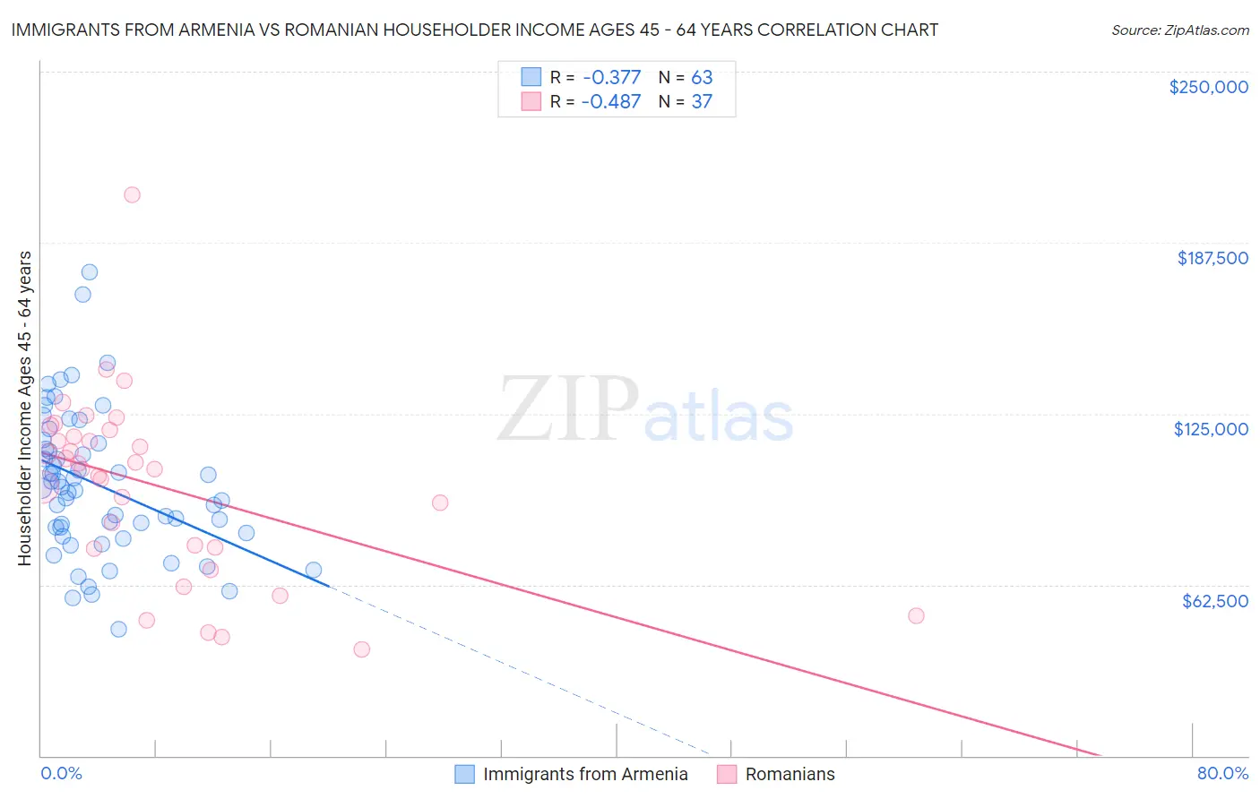 Immigrants from Armenia vs Romanian Householder Income Ages 45 - 64 years