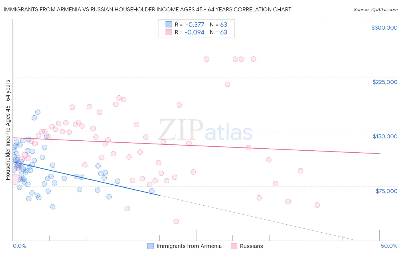 Immigrants from Armenia vs Russian Householder Income Ages 45 - 64 years