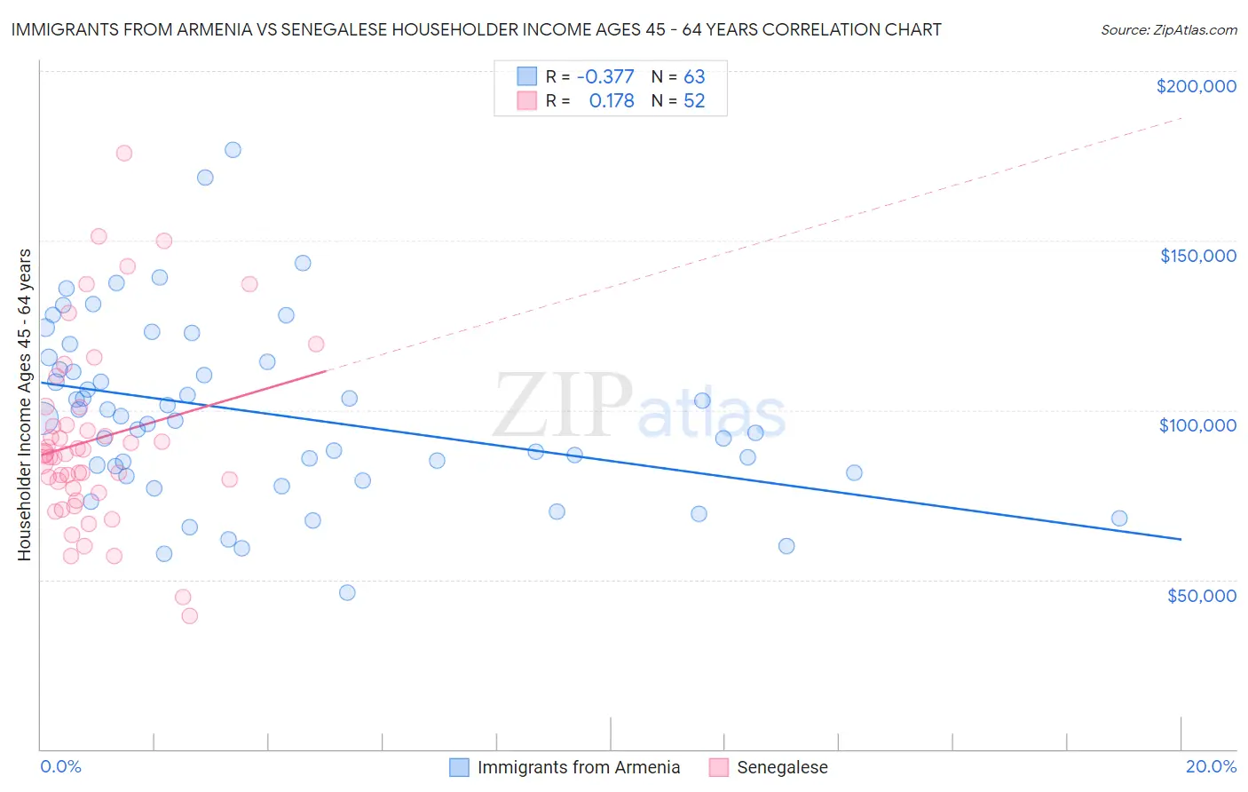 Immigrants from Armenia vs Senegalese Householder Income Ages 45 - 64 years