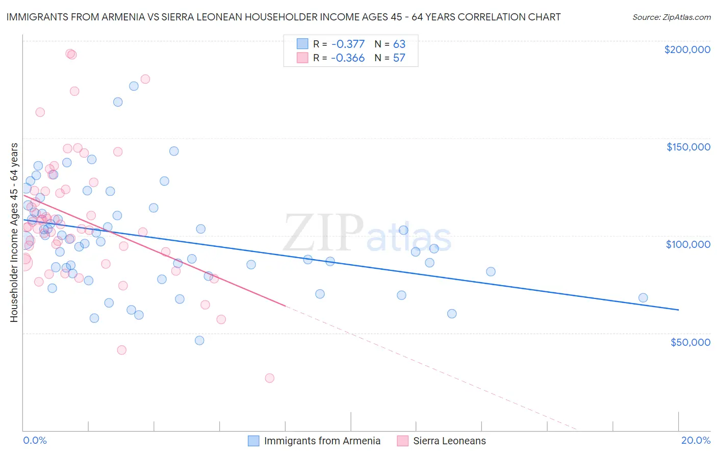 Immigrants from Armenia vs Sierra Leonean Householder Income Ages 45 - 64 years