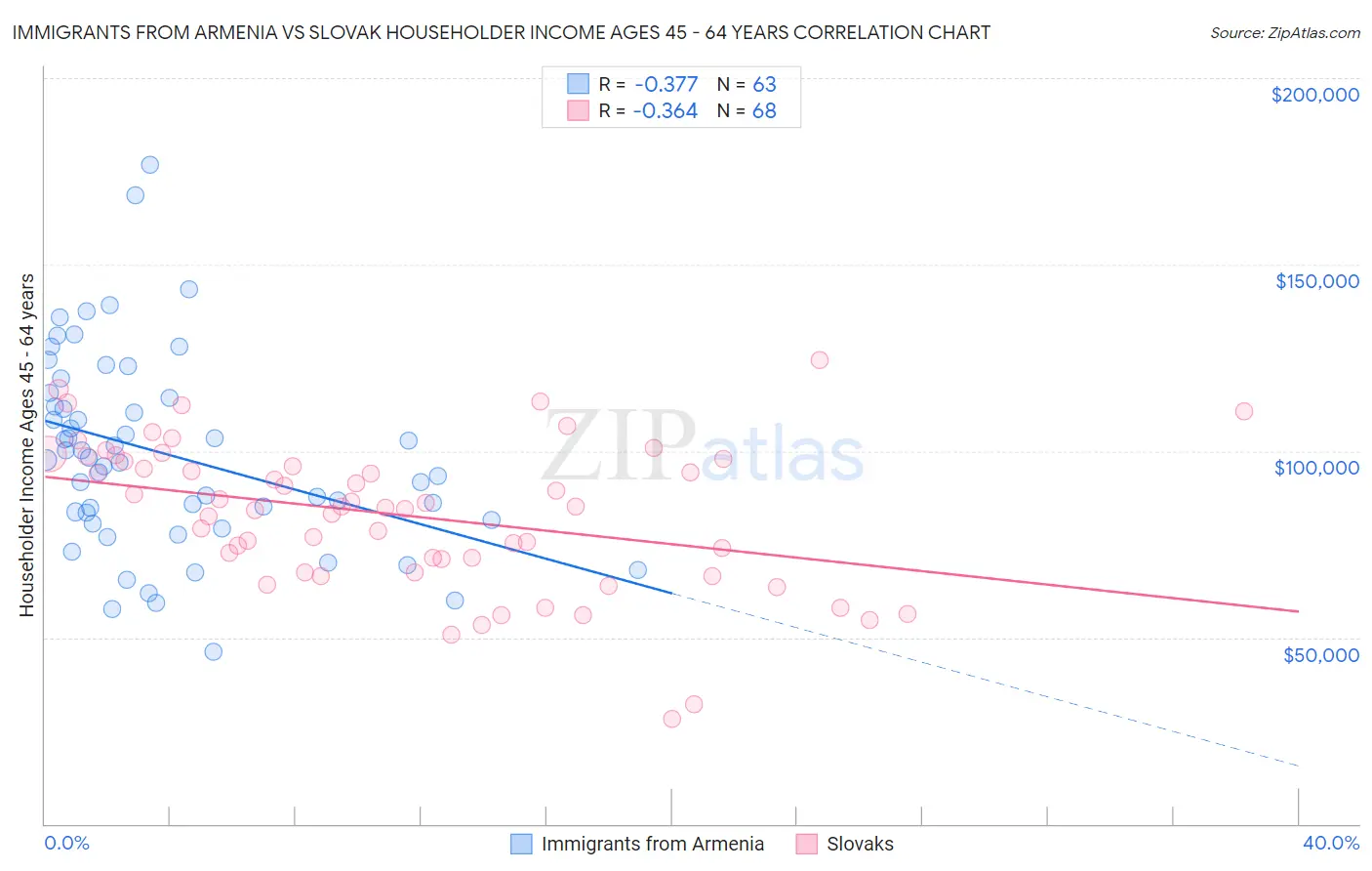 Immigrants from Armenia vs Slovak Householder Income Ages 45 - 64 years