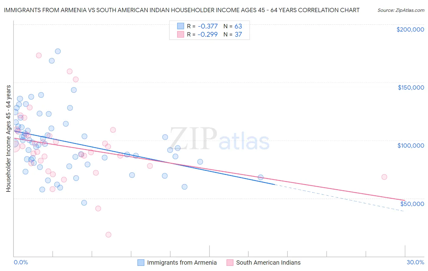 Immigrants from Armenia vs South American Indian Householder Income Ages 45 - 64 years
