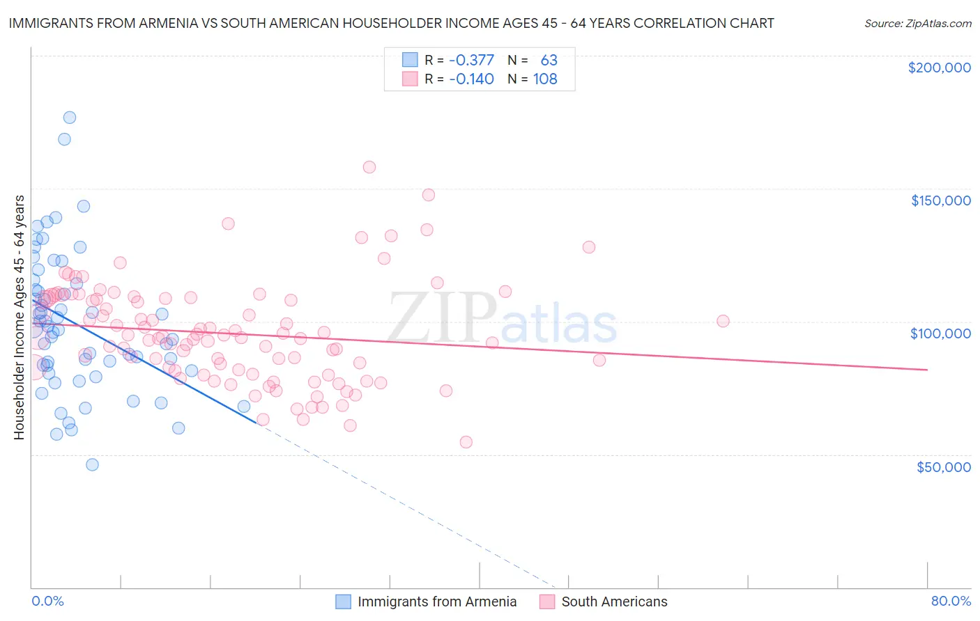 Immigrants from Armenia vs South American Householder Income Ages 45 - 64 years