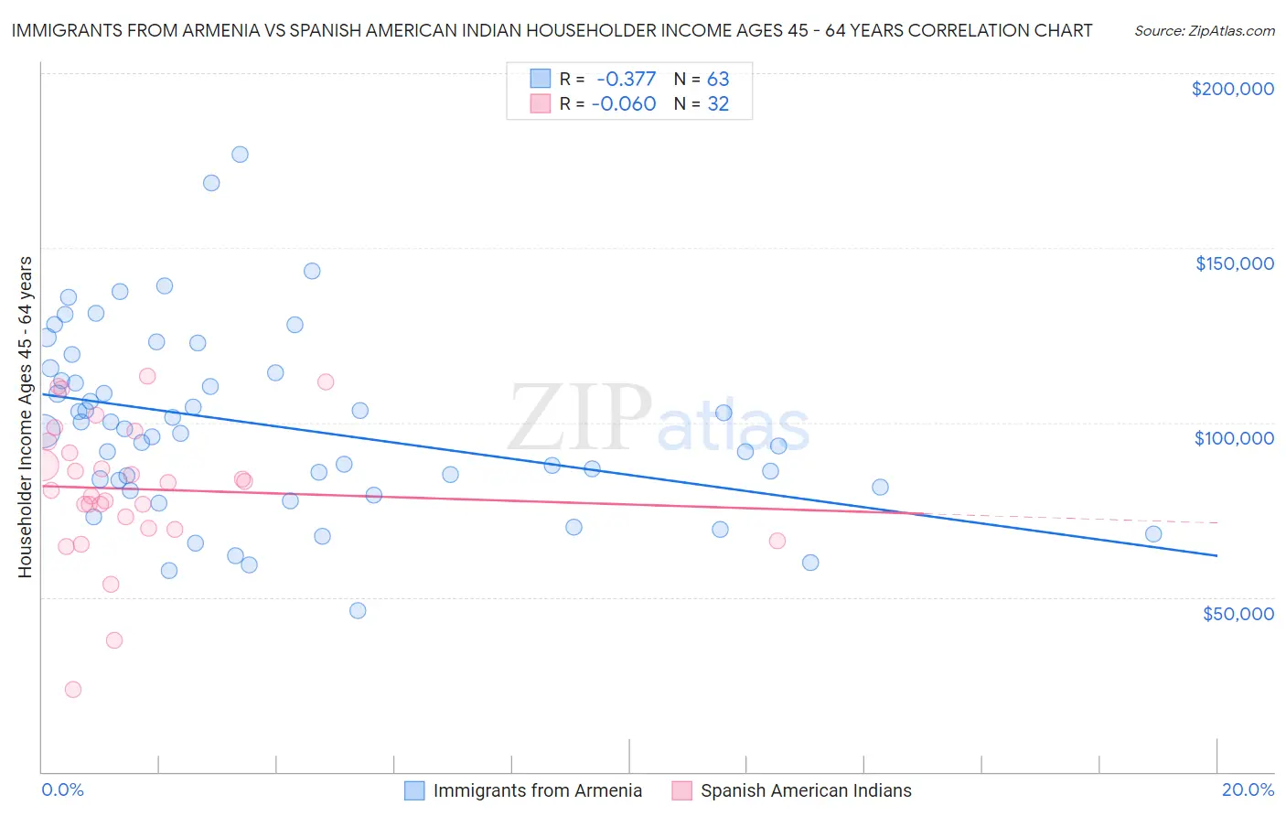 Immigrants from Armenia vs Spanish American Indian Householder Income Ages 45 - 64 years