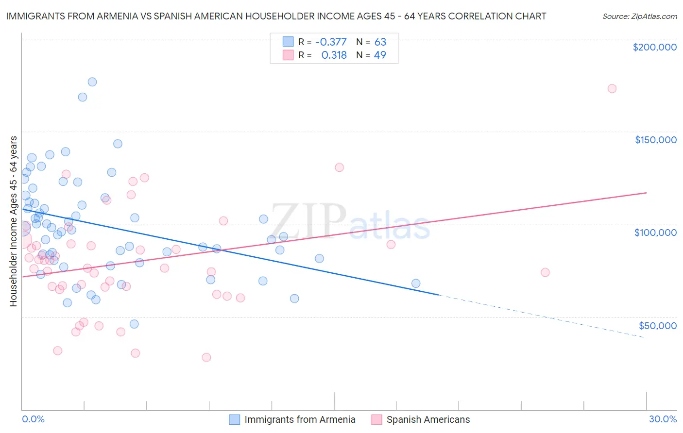 Immigrants from Armenia vs Spanish American Householder Income Ages 45 - 64 years