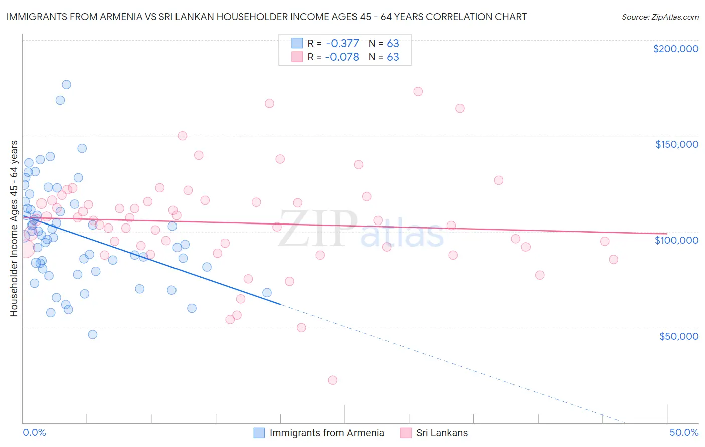 Immigrants from Armenia vs Sri Lankan Householder Income Ages 45 - 64 years