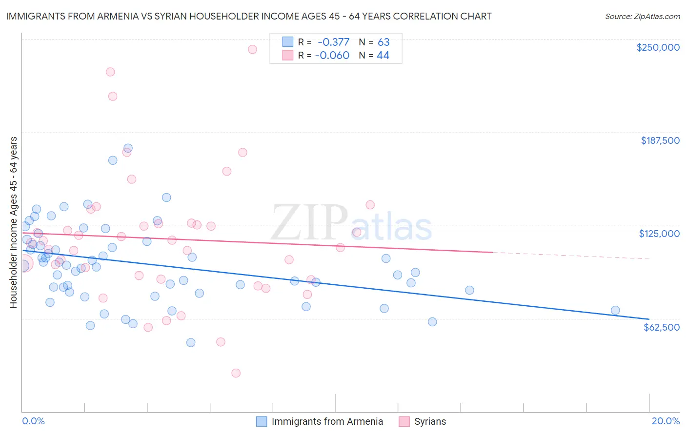 Immigrants from Armenia vs Syrian Householder Income Ages 45 - 64 years