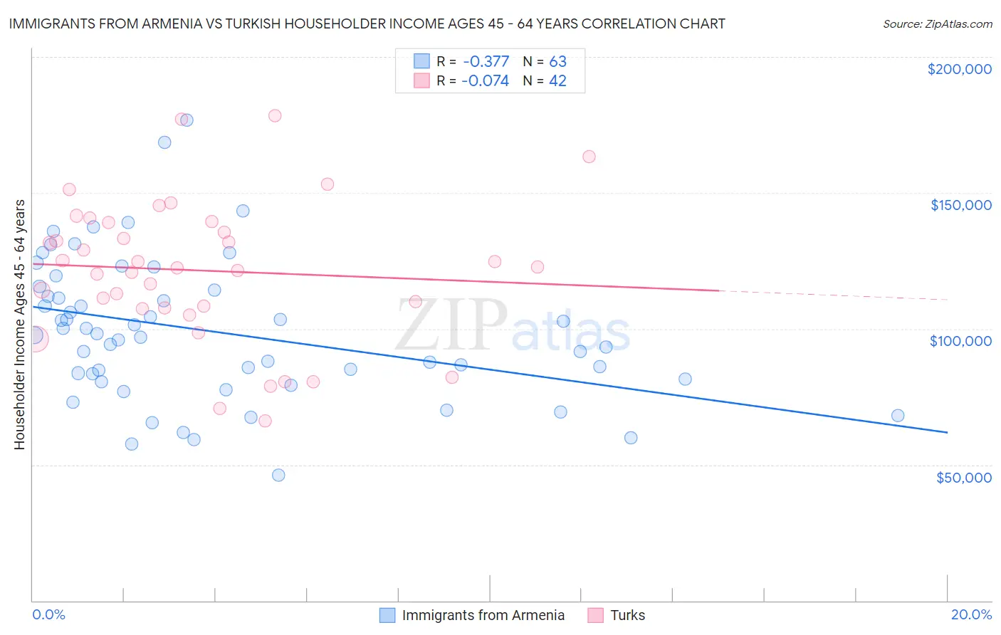 Immigrants from Armenia vs Turkish Householder Income Ages 45 - 64 years